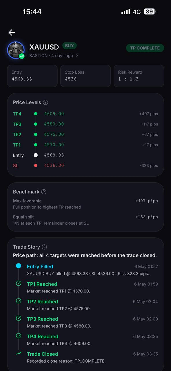 Alpha Circle BASTION XAUUSD signalo detalės su entry SL TP ir uždarymo istorija